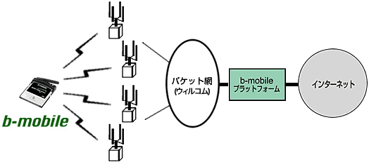 bモバイル通信フローイメージ