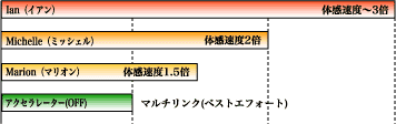 アクセラレーターの特長と体感速度イメージ