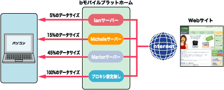 アクセラレーターの特長と体感速度イメージ