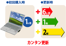 簡単に更新できます