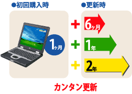 簡単に更新できます