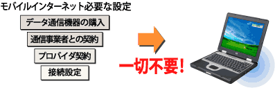 bモバイルONEなら一切不要