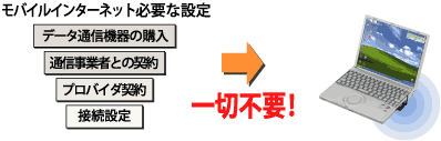 bモバイルONEなら一切不要