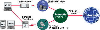 bモバイル通信フロー