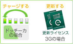 チャージ＆更新