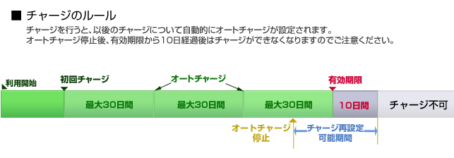 チャージのルール