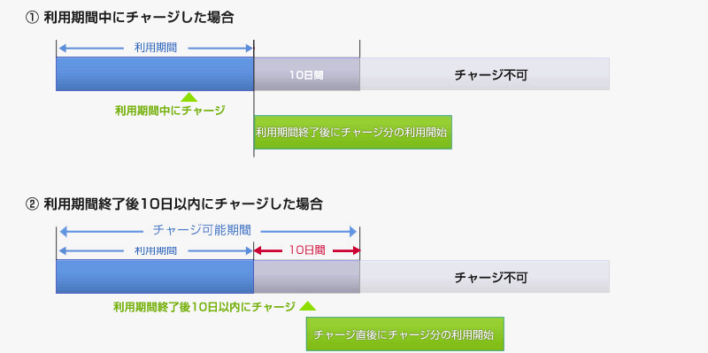 チャージのルール