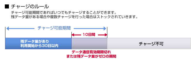 チャージのルール