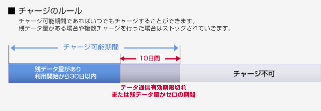 チャージのルール