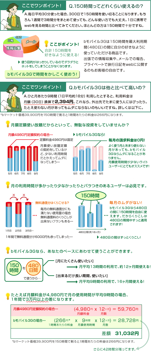 bモバイル3Gなら150時間分使えてお得