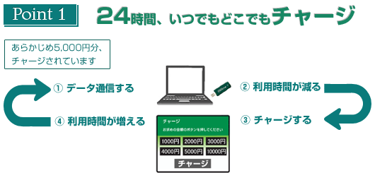 24時間、いつでもどこでもチャージ