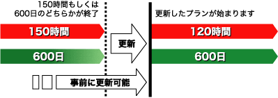 期間終了前でも更新可能