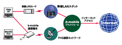 bモバイルネットワーク