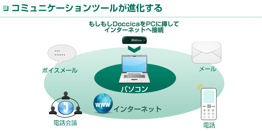 コミュニケーションツールが進化する