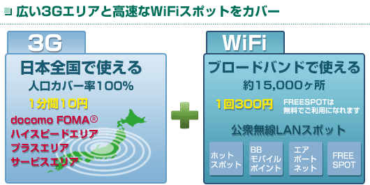 広い3Gエリアと高速なWiFiスポットをカバー