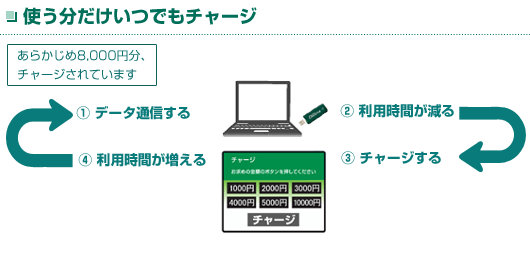 使う分だけチャージする