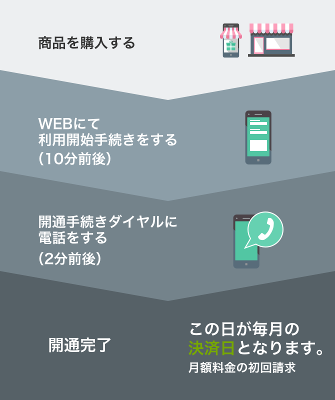 料金 プラン B Mobile S