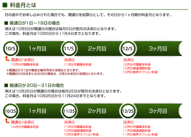 料金月について