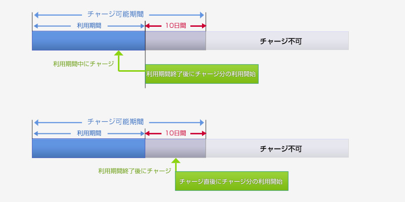 チャージのルール